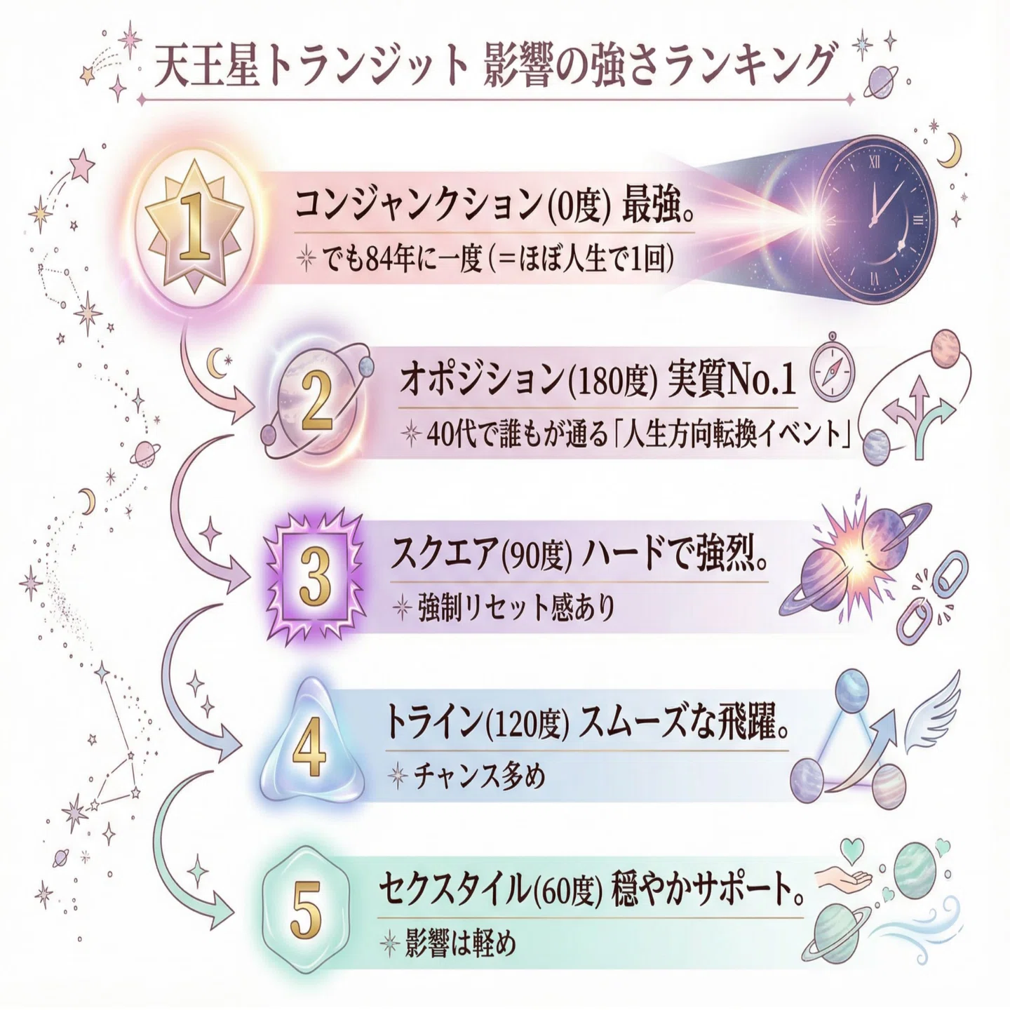 改革の星🌟天王星順行｜双子座時代へ向かう今、影響が強く出る世代