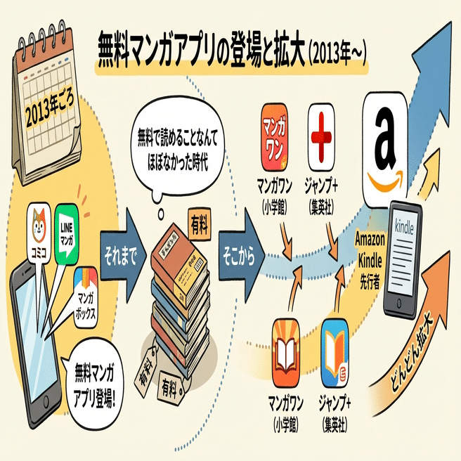 なぜ漫画プラットフォームのテレビCMは消えて、Xのトレンドに割引や還元が並ぶようになったのか｜朝日けけ。