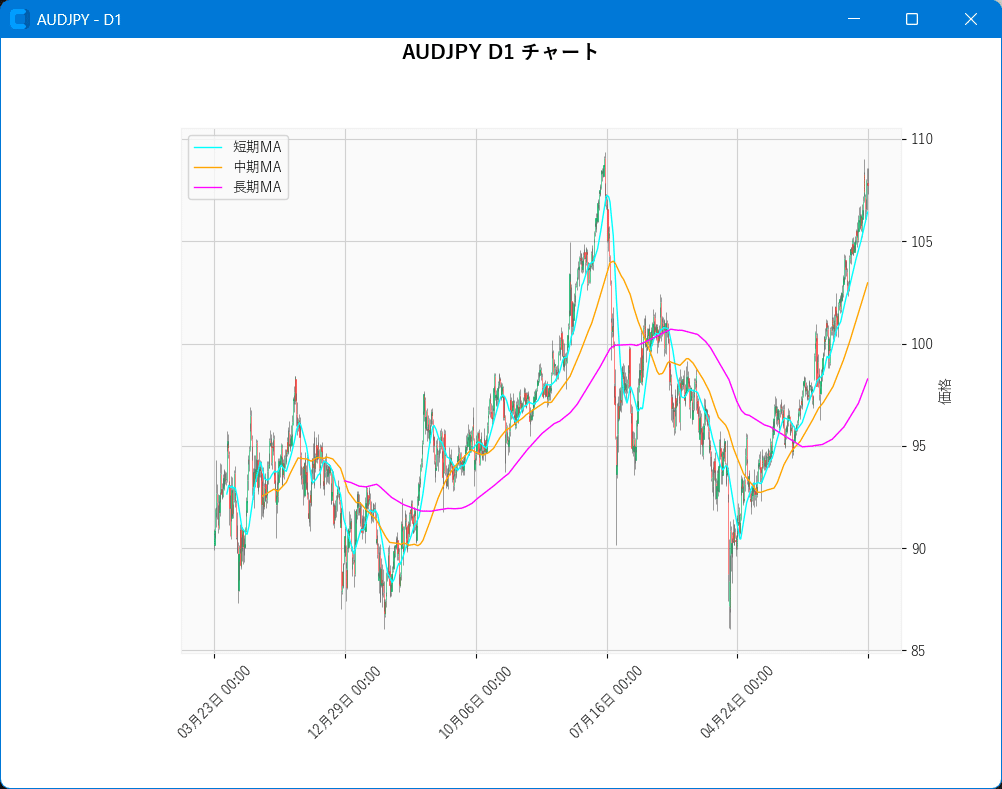 たぶん）15分間プログラミング7～パーフェクトオーダー発見ツール～｜トラの親