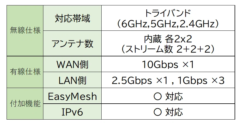 普及期のWiFi7ルーター、WAN側10G＆LAN側2.5G対応製品がコスパ最高