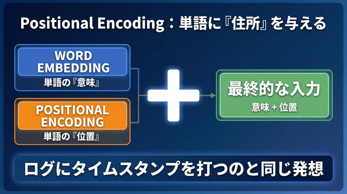 Positional Encoding Simple Example Words Positional Encoding:なぜTransformerは語順を理解できるのか?|コシ