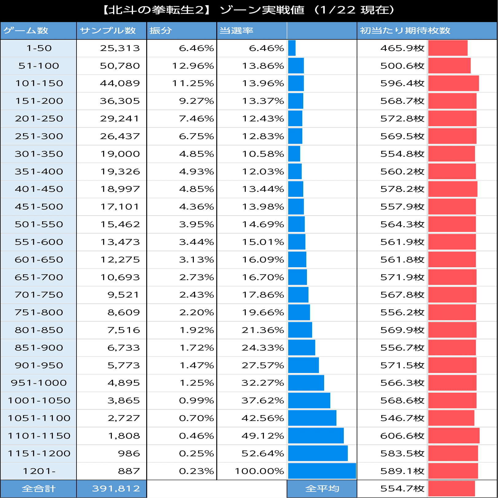 北斗転生2｜上位AT後は期待値12000円 上位AT後の見抜き方 新台初期データから狙い目を考察 スマスロ 6.5号機 天井期待値 ハイエナ 狙い目  やめどき リセット恩恵｜たられば