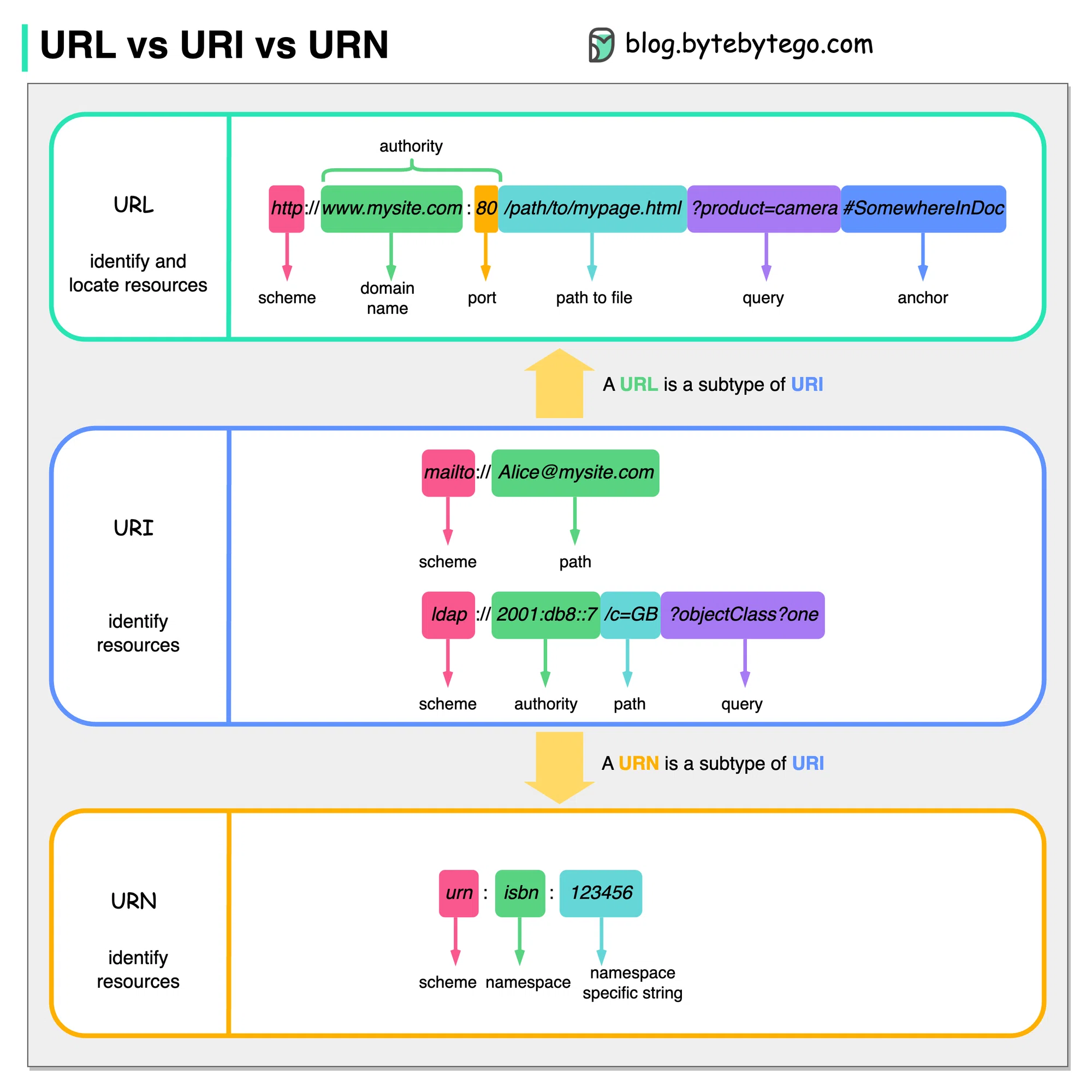 システムデザイン｜面接対策｜URL, URI, URN - Differences Explained