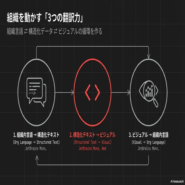 生成AIが変える戦略コミュニケーション~JSONコードで組織の共通言語を