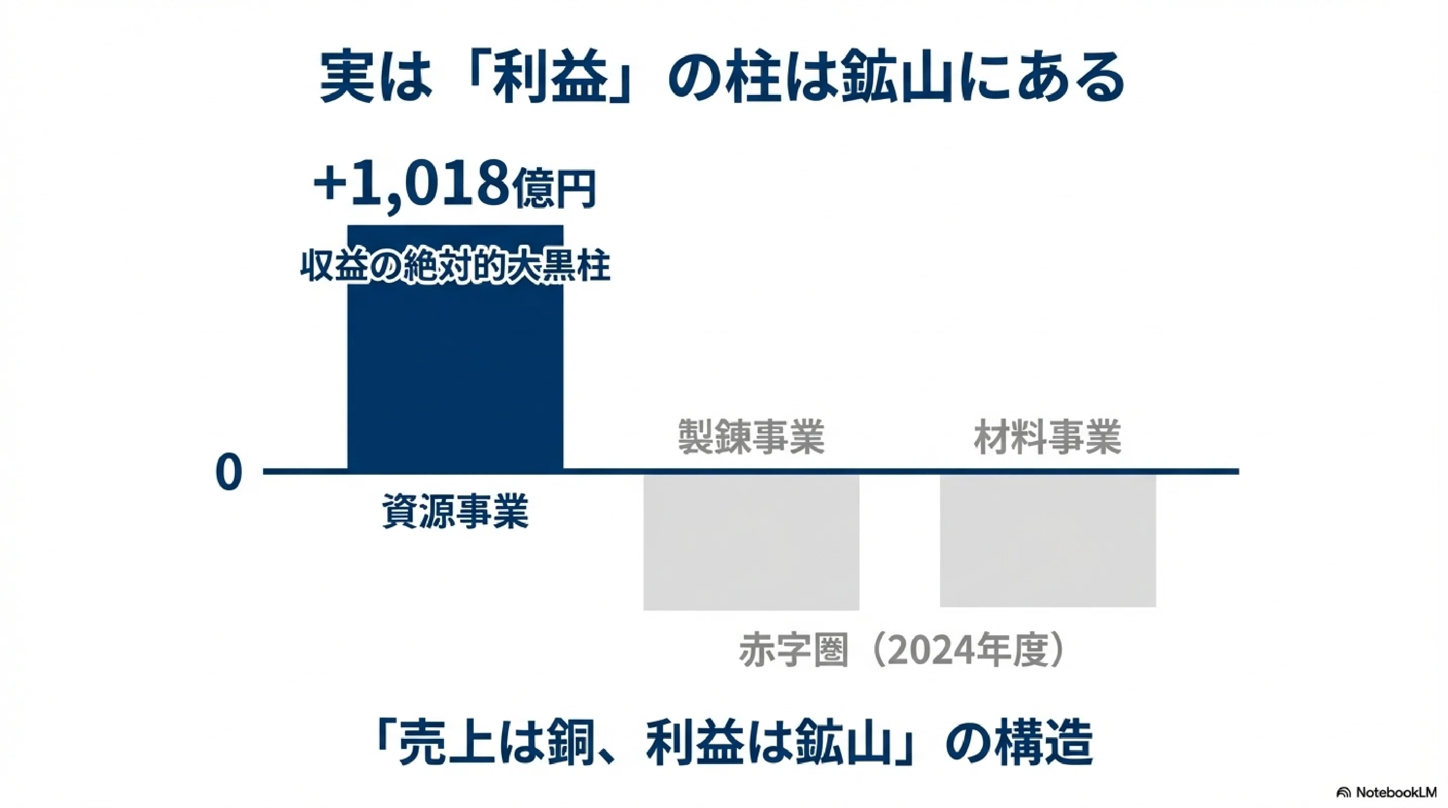 5713】住友金属鉱山 #1｜売上1.6兆円の非鉄大手、収益の柱は「菱刈鉱山