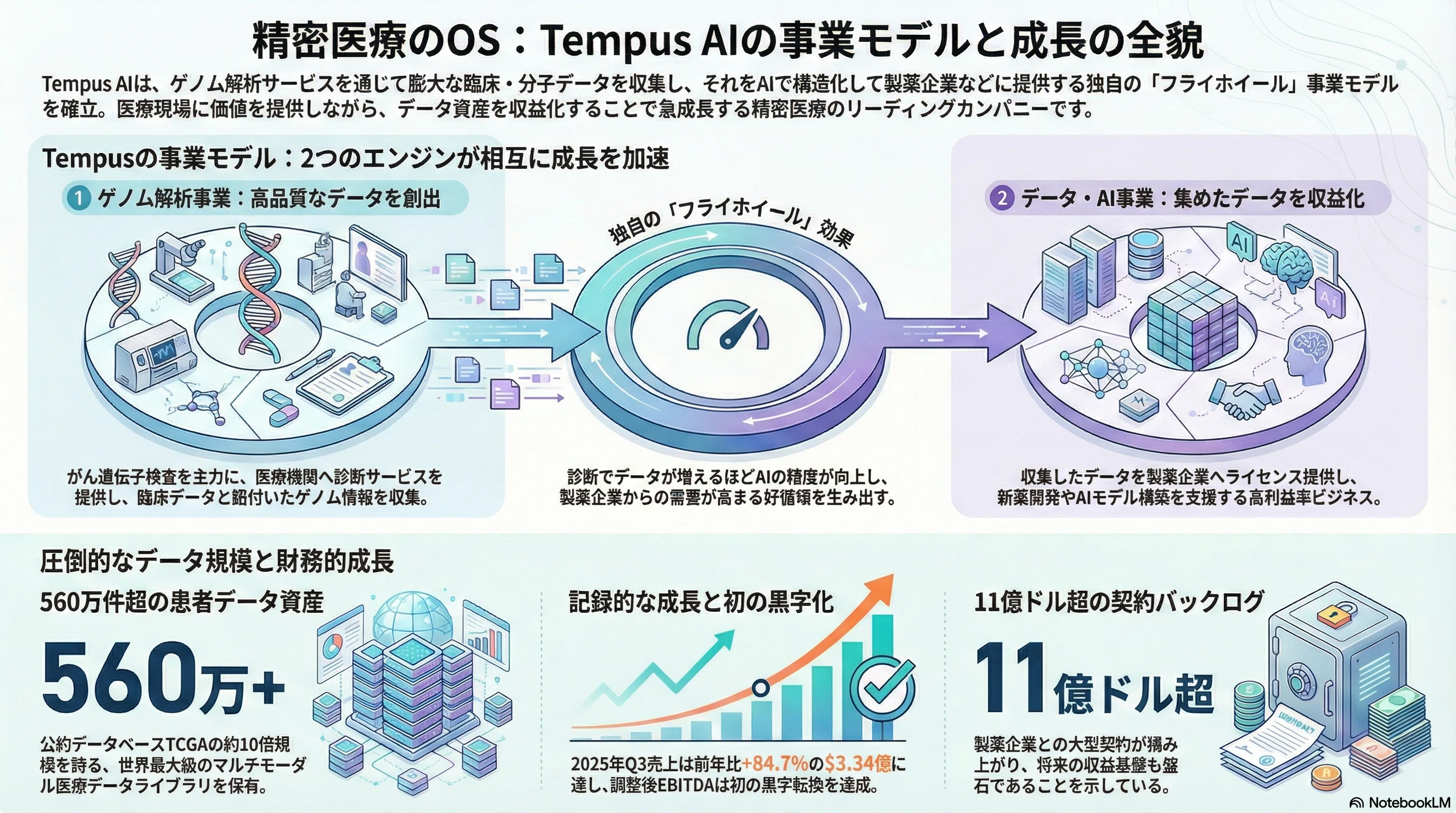 Tempus AIの事業モデル・競争優位・経営陣・財務動向・収益見通し｜黒