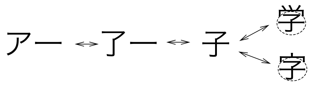 かん字と字素 （第3稿 原子論的なかん字の見方考え方⑩）｜森下知昭