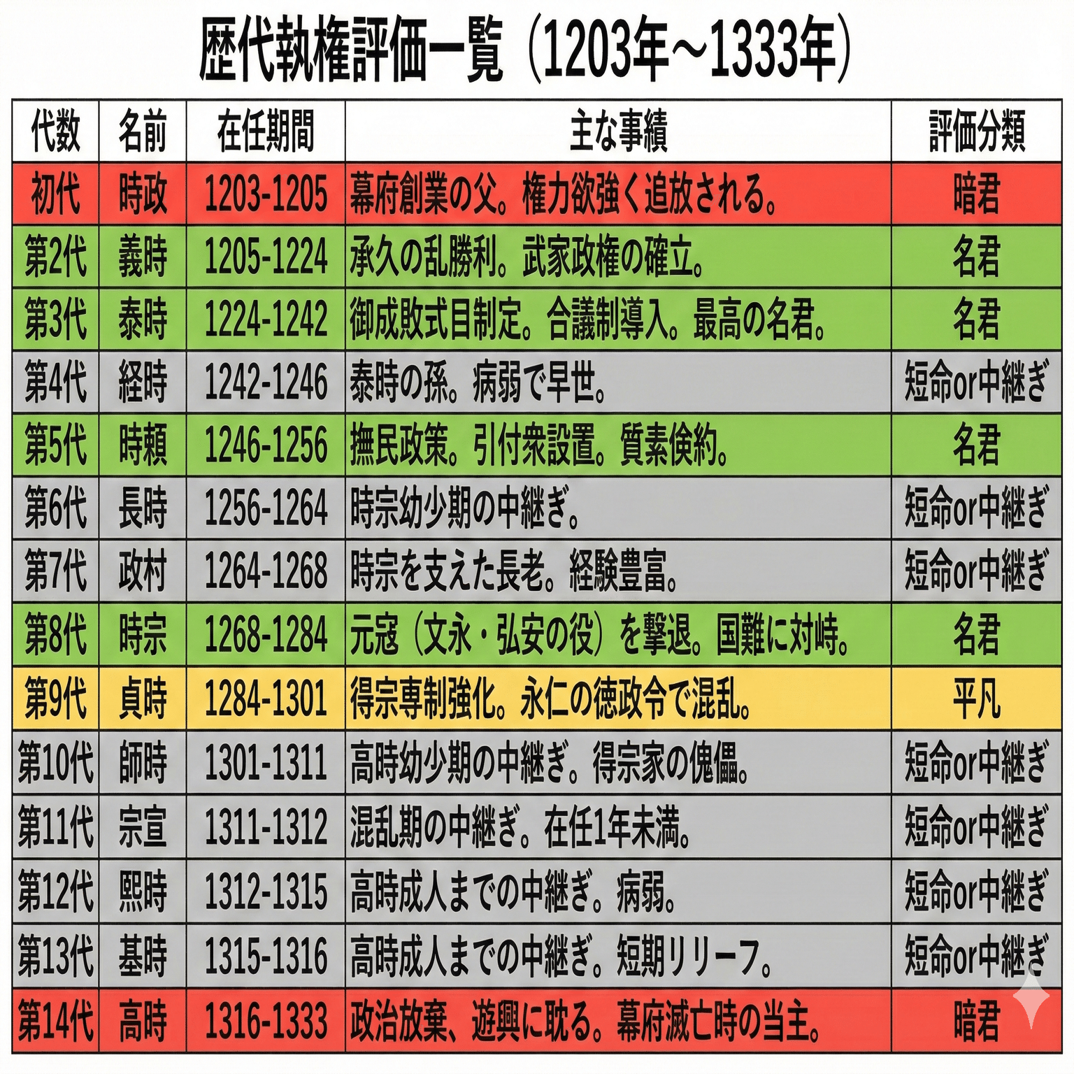 1.7万字】鎌倉時代（1185年頃〜1333年） - 鎌倉幕府150年の教訓