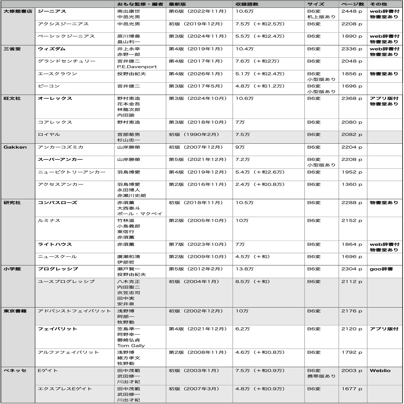 おもな学習英和中辞典まとめ｜マナビヤユヅキ