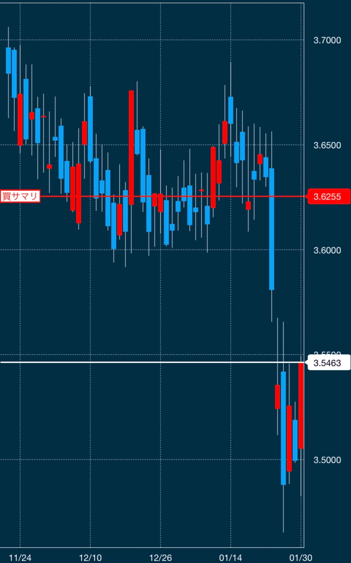 FXスワップポイント投資・トルコリラ円・スプレッド、１月の状況😄｜投資を楽しんで豊かな生活を目指そう！