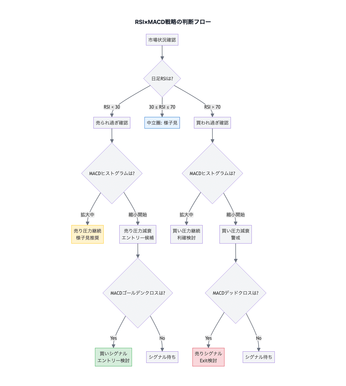 ETH急落10.8%でRSI25、BTC恐怖指数20の過冷却相場で反発を見極める戦略｜へそくり投資パパ