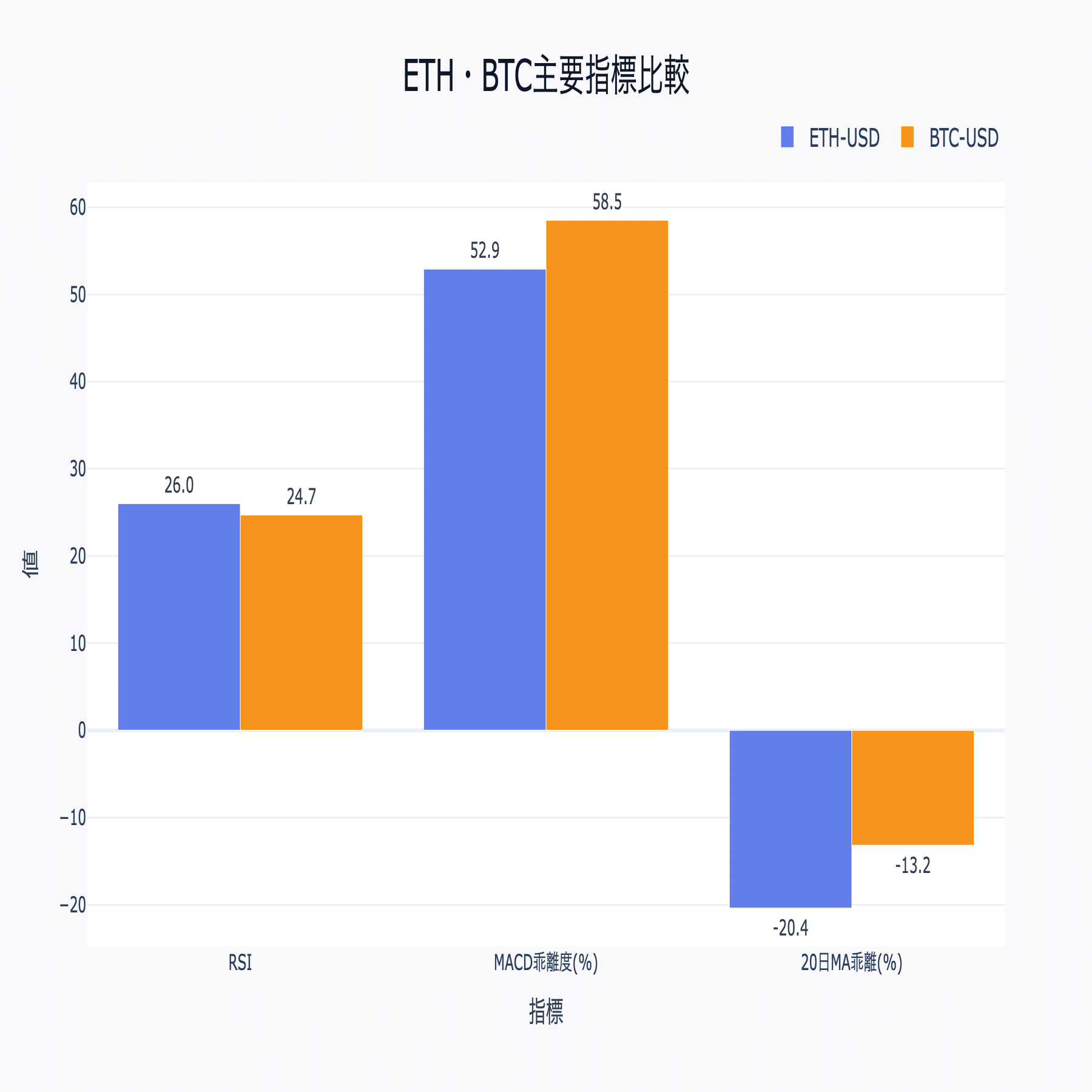 ETH急落10.8%でRSI25、BTC恐怖指数20の過冷却相場で反発を見極める戦略｜へそくり投資パパ