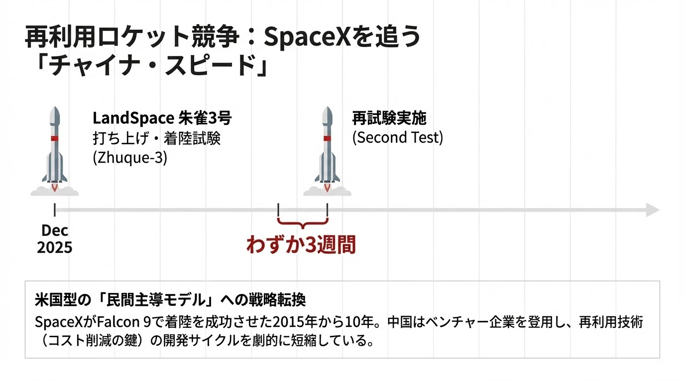 中国の宇宙開発が加速する2026年──SpaceXを追う再利用ロケットと宇宙
