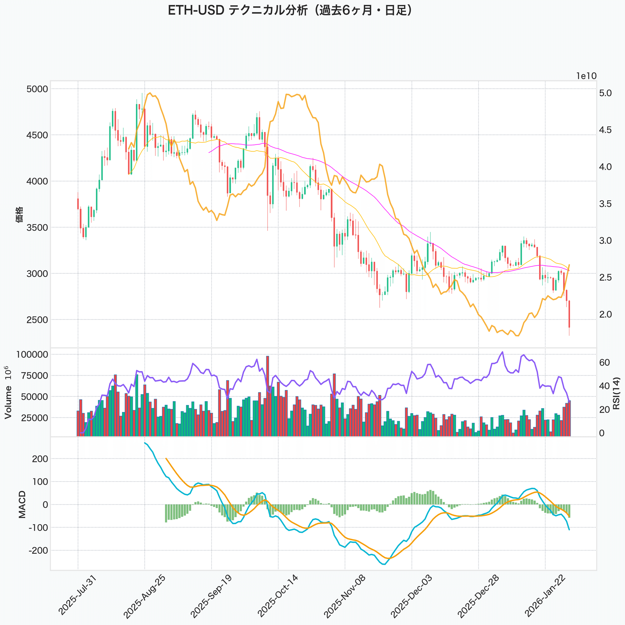 ETH急落10.8%でRSI25、BTC恐怖指数20の過冷却相場で反発を見極める戦略｜へそくり投資パパ