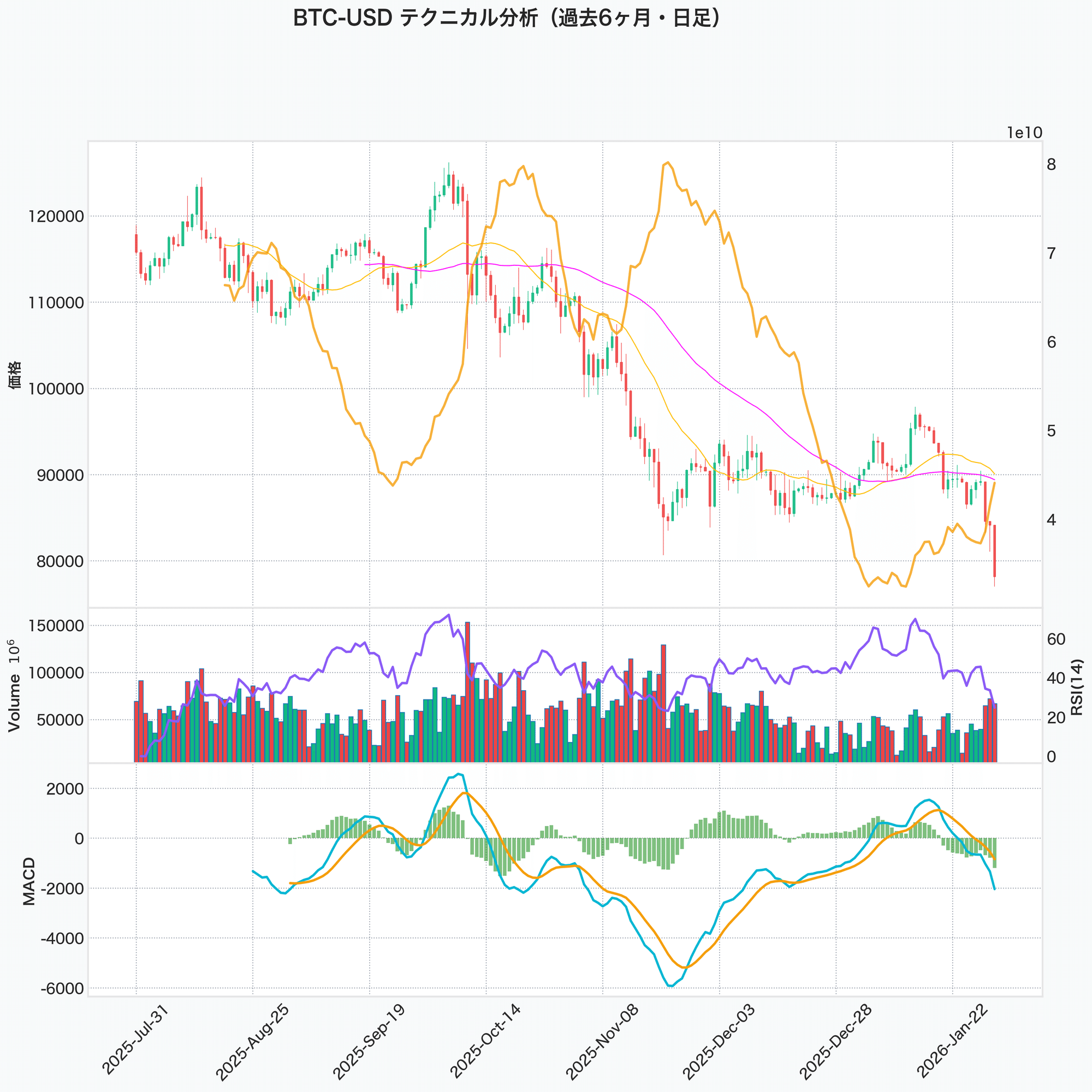 ETH急落10.8%でRSI25、BTC恐怖指数20の過冷却相場で反発を見極める戦略｜へそくり投資パパ