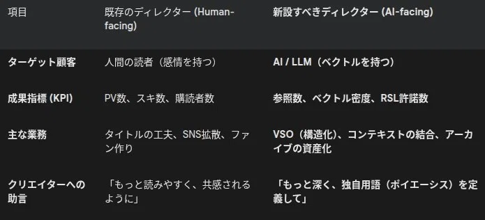 既存のディレクターとシグナル・キュレーターの決定的な違い
| 項目 | 既存のディレクター (Human-facing) | **新設すべきディレクター (AI-facing)** |
| :--- | :--- | :--- |
| **ターゲット顧客** | 人間の読者(感情を持つ) | **AI / LLM(ベクトルを持つ)** |
| **成果指標 (KPI)** | PV数、スキ数、購読者数 | **参照数、ベクトル密度、RSL許諾数** |
| **主な業務** | タイトルの工夫、SNS拡散、ファン作り | **VSO(構造化)、コンテキストの結合、アーカイブの資産化** |
| **クリエイターへの助言** | 「もっと読みやすく、共感されるように」 | **「もっと深く、独自用語(ポイエーシス)を定義して」** |