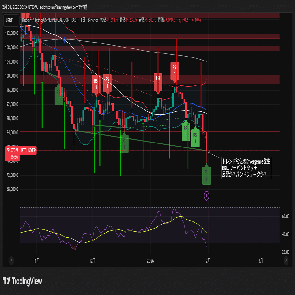暴落の正体は？データが教えるビットコイン反転のシナリオと具体的戦略｜AoiT₿itcoin💙アオイBitget