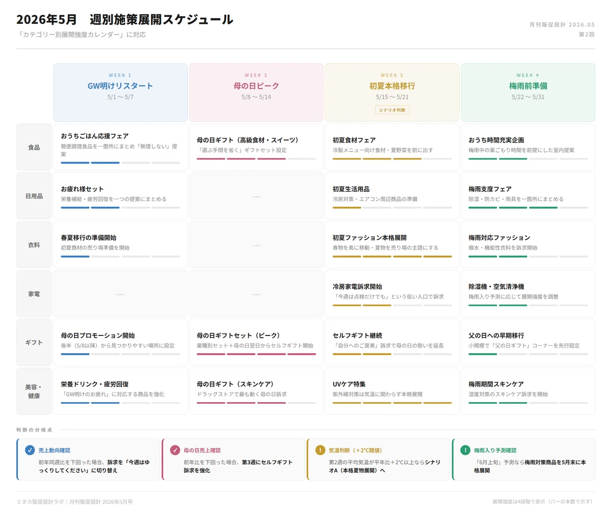 2026年5月 週別施策展開スケジュール