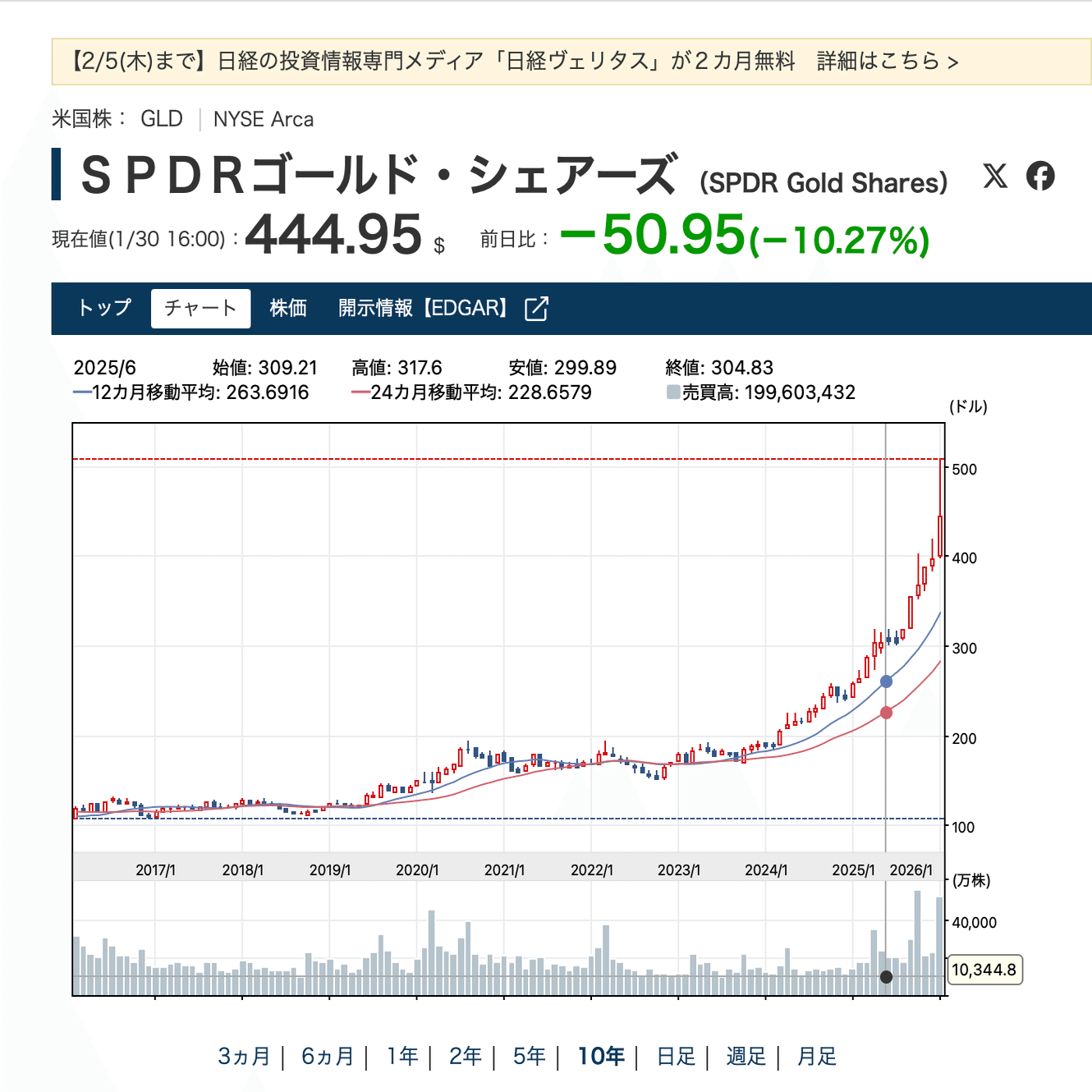 金とビットコインの行末｜脳みそ医/現役脳外科医
