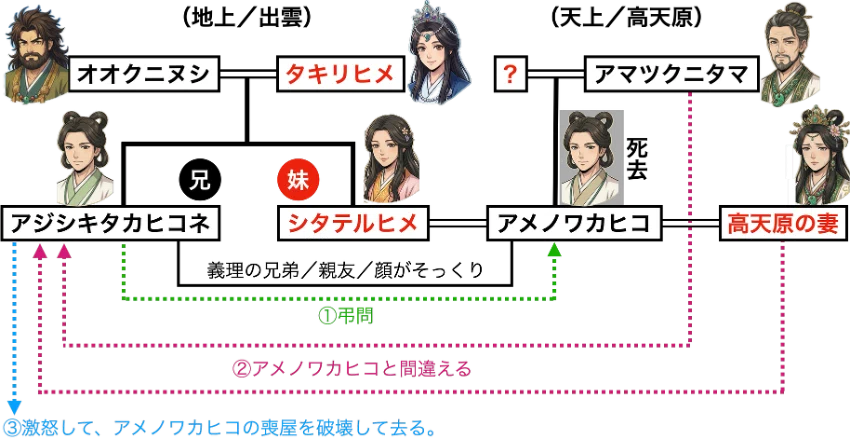 AIイラスト日本神話｜15．アメノワカヒコの死｜ほぼ63世ヤマトタケル