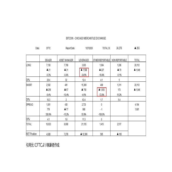 COTレポート分析(1月27日時点)：ビットコイン（BTC）先物市場の現状と展望｜Trilogy