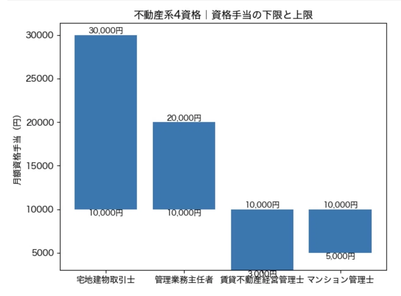 宅建は別格。求人29万件から見る不動産4資格の求人の現実|宅建、管理 宅建は別格。求人29万件から見る不動産4資格の求人の現実|宅建、管理