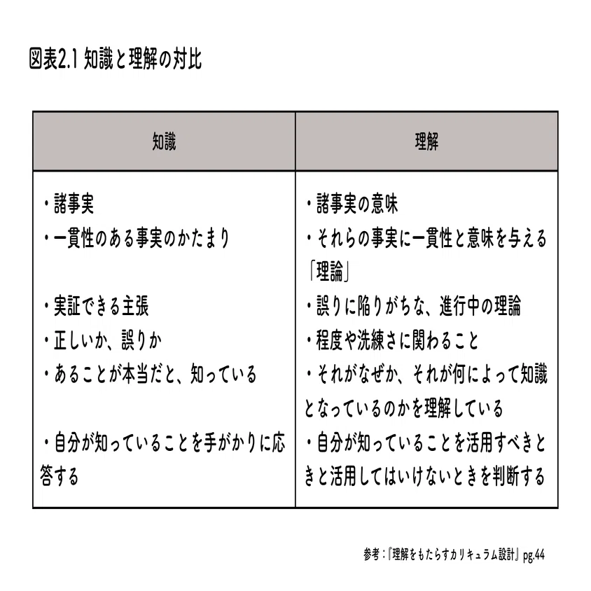 読書ログvol.36】『理解をもたらすカリキュラム設計』｜Tomotaka Jige