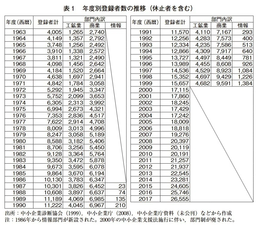 統計データから読み解く中小企業診断士の現状と、これからの活躍の場