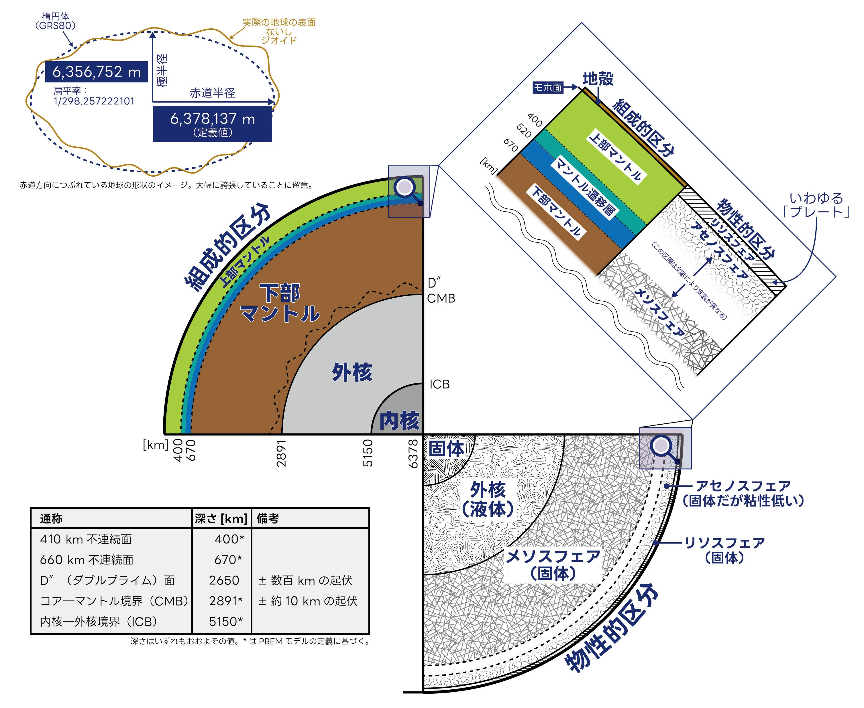 地学ステレオ図集 図解: 地球深層図 (Deep Earth)｜池上郁彦