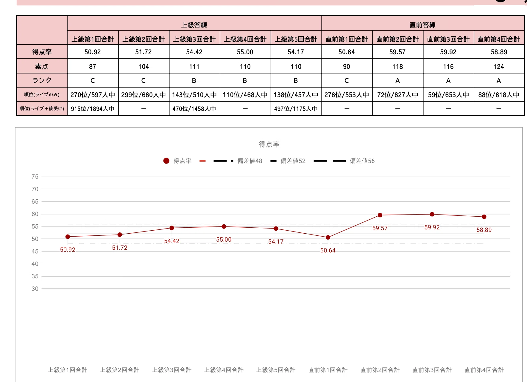 フルタイム社会人受験生】論文期の成績推移（2024.12〜2025.8）｜トム