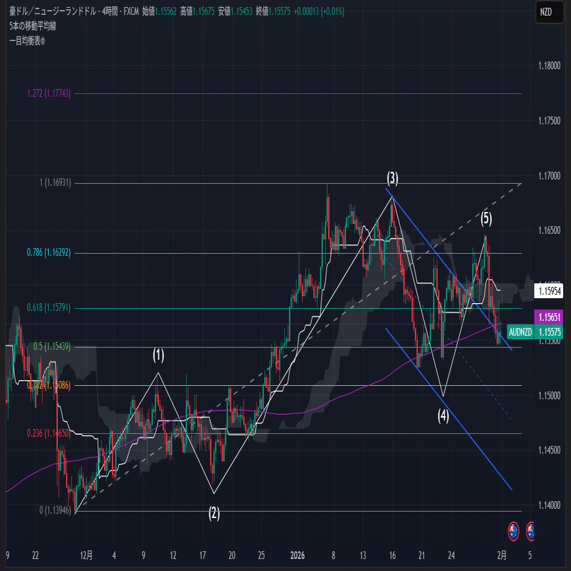 1/26(月)～1/30(金)トレード振り返り&注目通貨の分析｜ぐらす