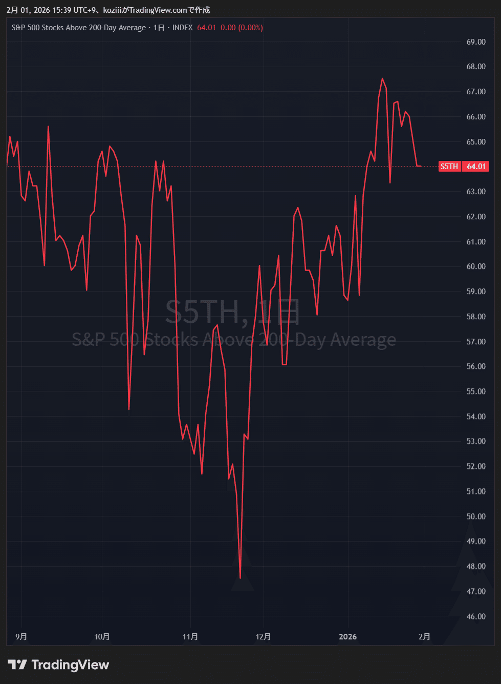S&P500・ナスダック100のチャート分析【米国株1/26~1/30】｜Koji 投資家・トレーダー