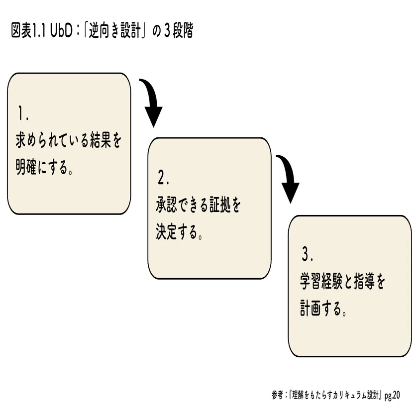 読書ログvol.36】『理解をもたらすカリキュラム設計』｜Tomotaka Jige