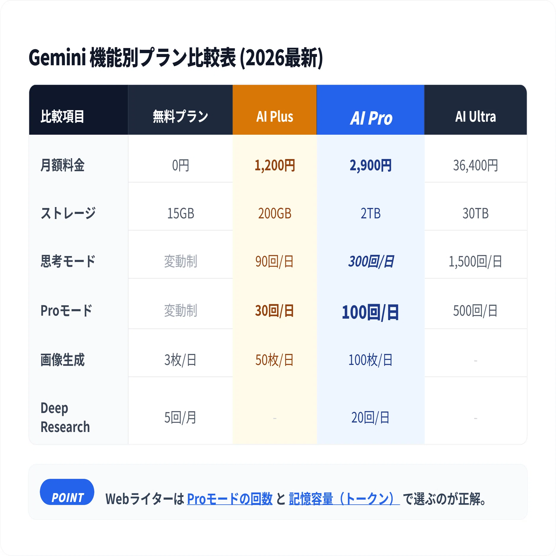 Gemini料金プラン2026年最新版｜50代Webライターが賢い使い分け術を
