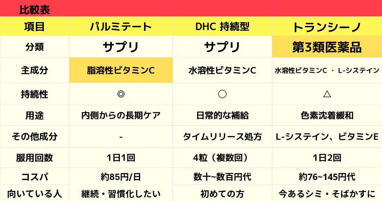 ビタミンCパルミテートとは？持続型ビタミンC・トランシーノとの違いを 