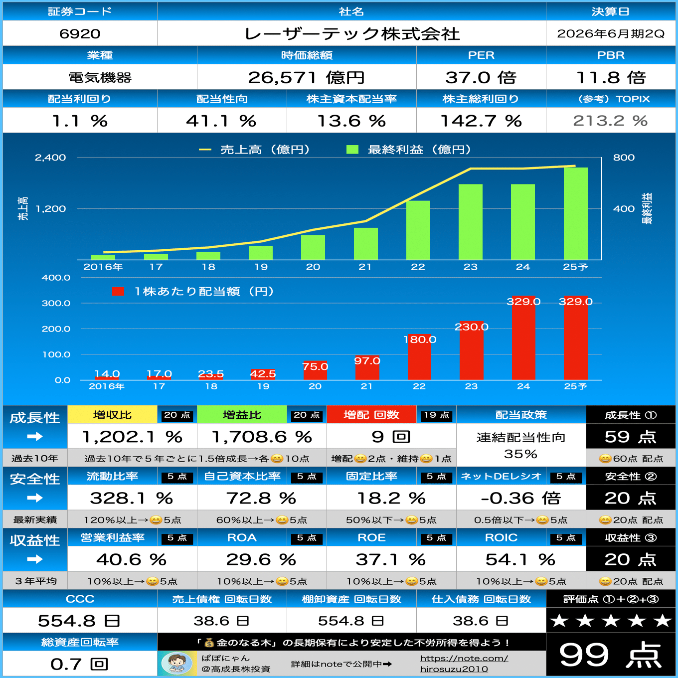 🌳【レーザーテック】スコア変動なしの99点！業績予想を上方修正