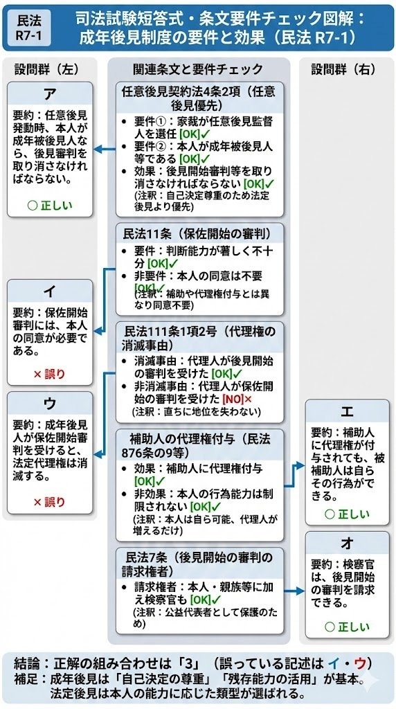 司法試験の短答式、令和7年の全問を図解。｜粉糠山まいる