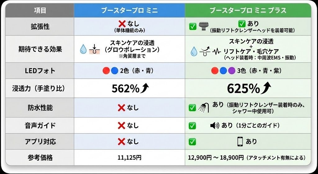 メディキューブブースタープロミニとミニプラスの違い比較｜どっちを