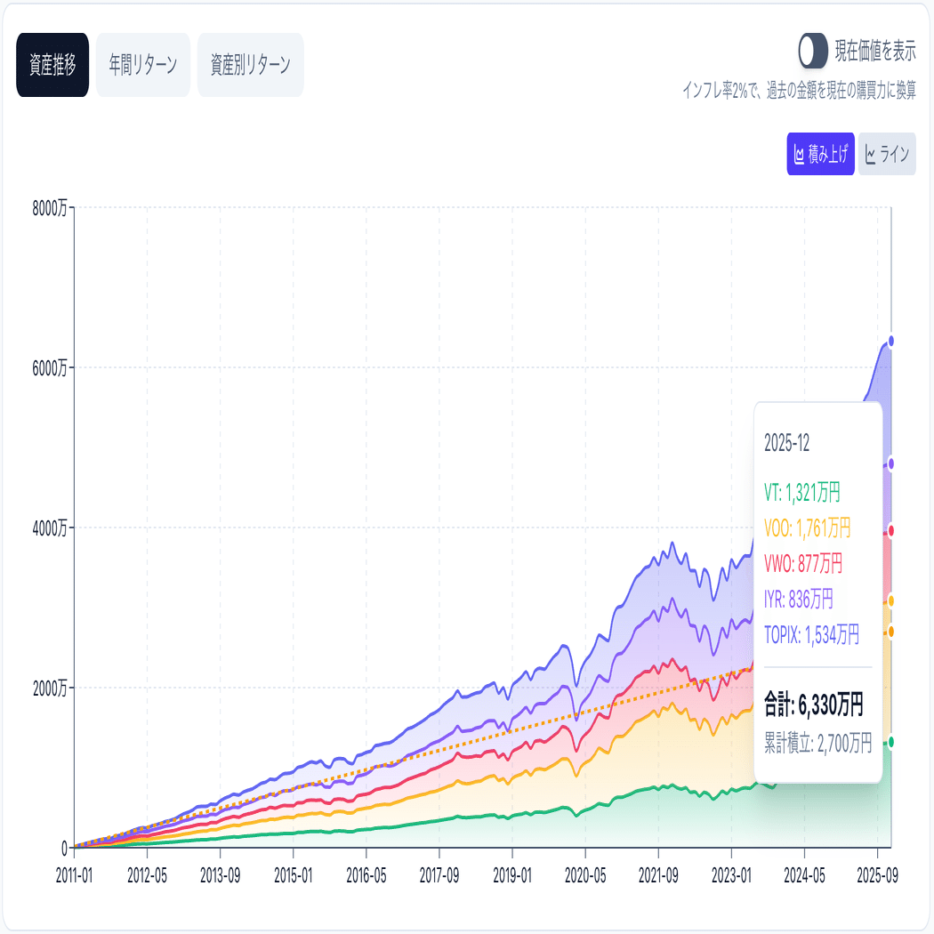 積立投資のバックテスト機能の指標の見方 | 資産運用シミュレーター｜むの/エンジニア
