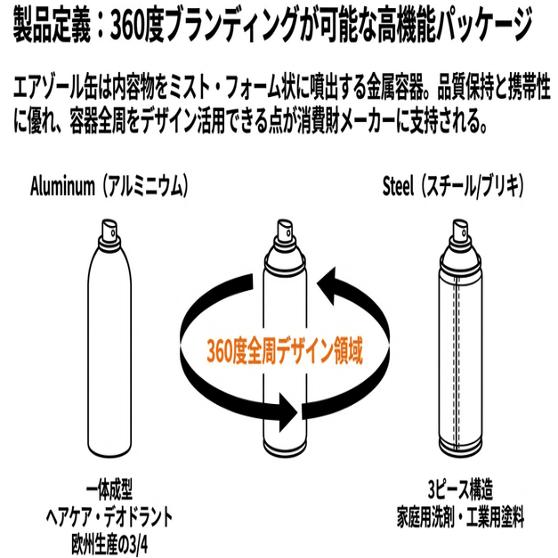 エアゾール缶製造業界の概要と今後のM＆A候補｜Better Equation Research