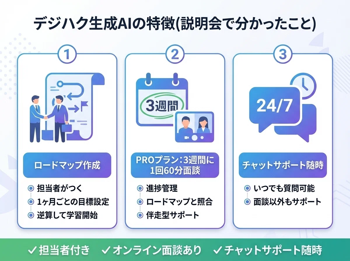 デジハク生成AIの3つの特徴を示すインフォグラフィック:ロードマップ作成、定期面談、チャットサポート随時