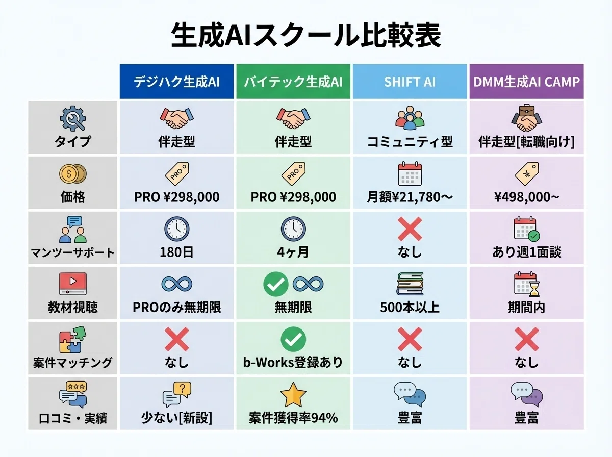 項目 デジハク生成AI バイテック生成AI SHIFT AI DMM生成AI CAMP
タイプ 伴走型 伴走型 コミュニティ型 伴走型(転職向け)
価格 PRO 298,000円 PRO 298,000円 月額21,780円~ 498,000円~
マンツーサポート 180日 4ヶ月 なし あり(週1面談)
教材視聴 PROのみ無期限 無期限 500本以上 期間内
案件マッチング なし b-Works登録あり なし なし
口コミ・実績 少ない(新設) 案件獲得率94% 豊富 豊富