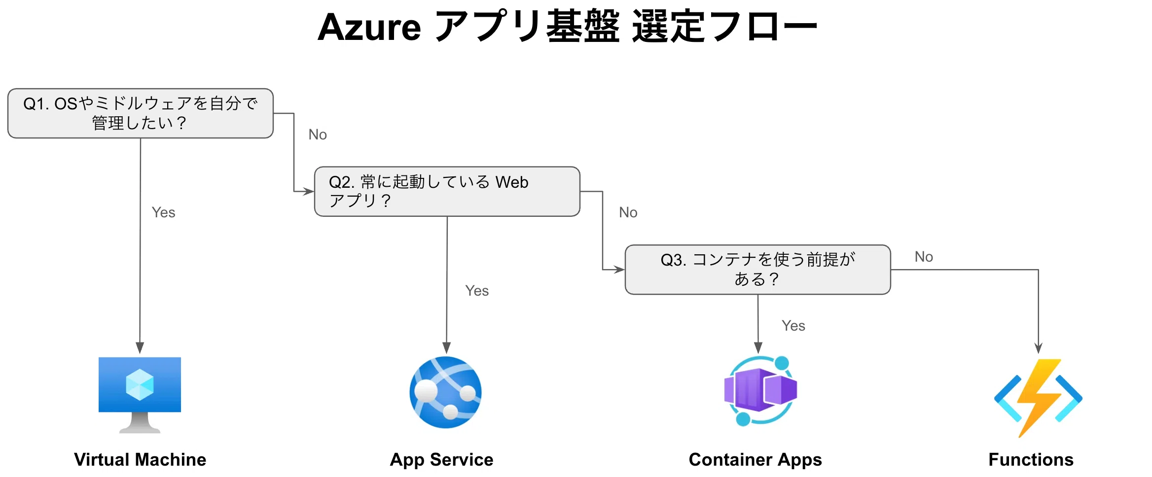 Four Essential Azure Resources: Application Infrastructure Edition｜とらぺん ...