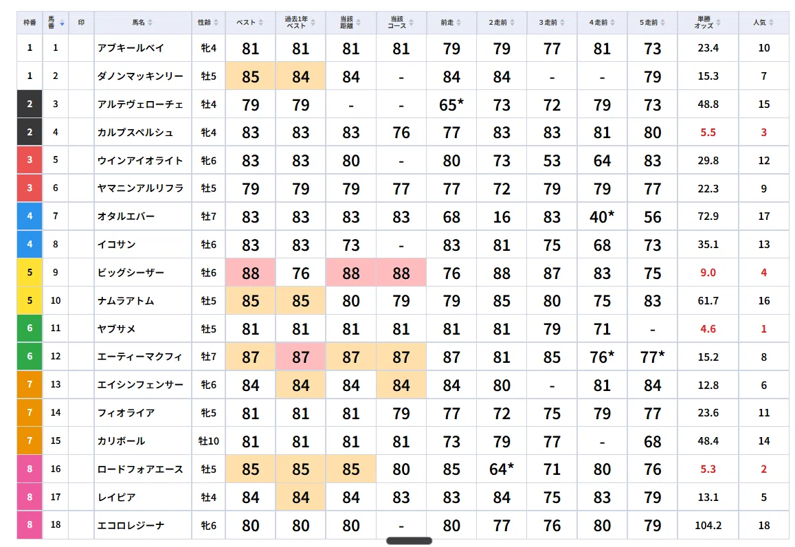 240万馬券】シルクロードS、衝撃の「16番人気V」！AIだけがその激走を