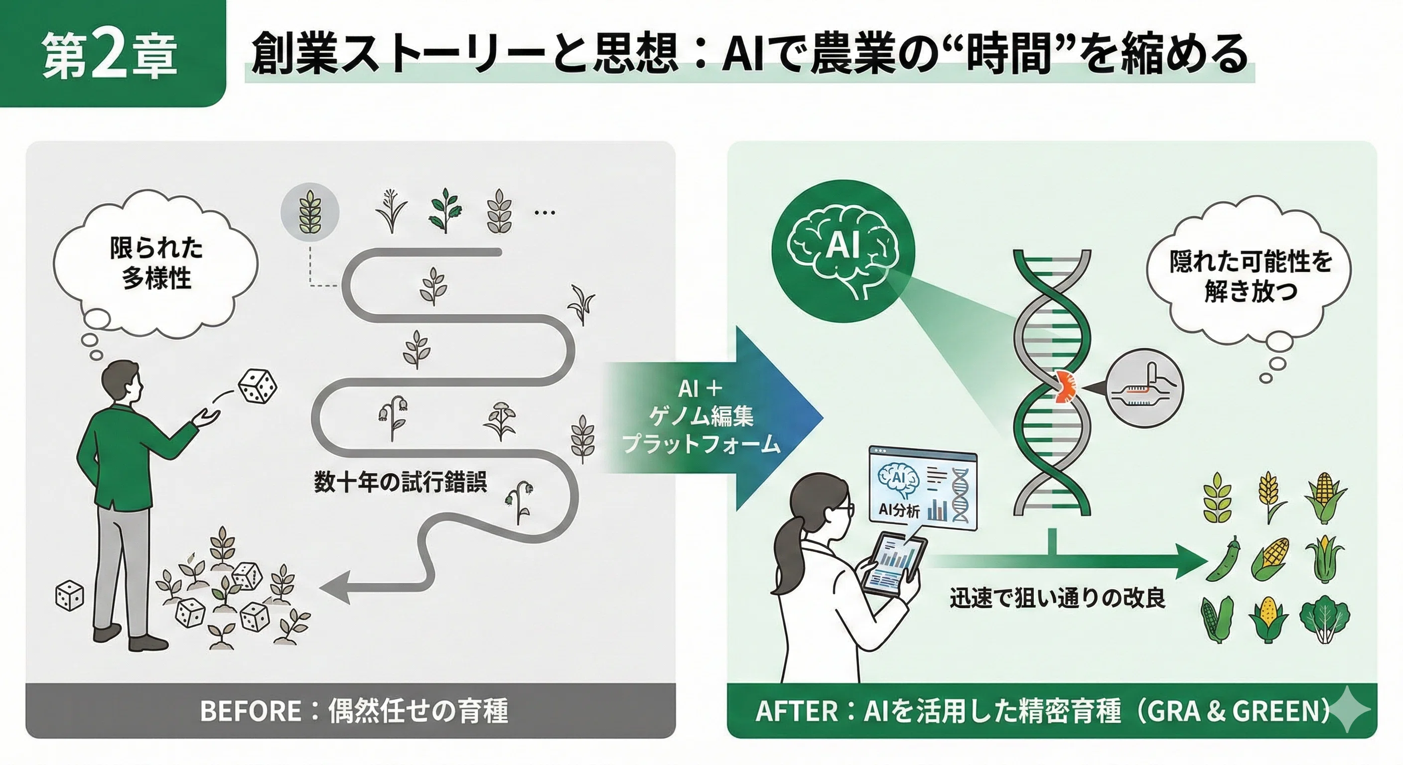株式会社GRA &GREENーー“種から社会を変える”ゲノム編集スタートアップ