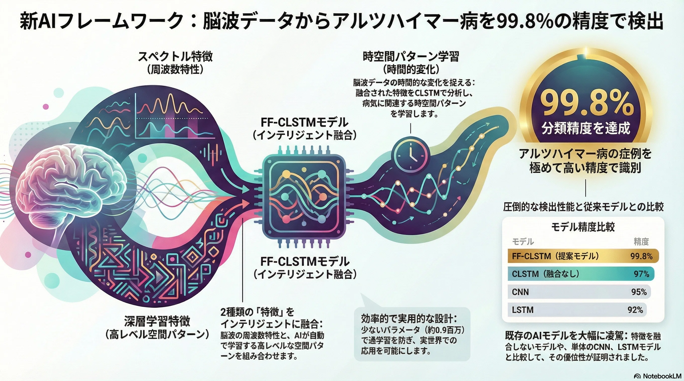 アルツハイマー病診断における脳波AIフレームワークの研究｜Makisey