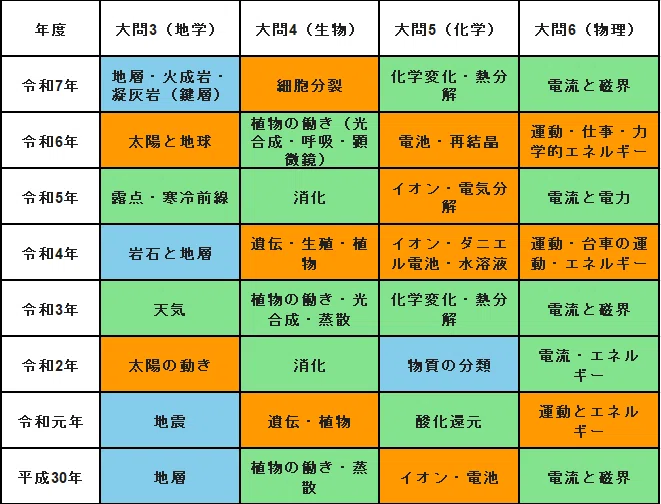 2026都立入試】理科の出題単元をズバリ予想！過去8年のデータが示す