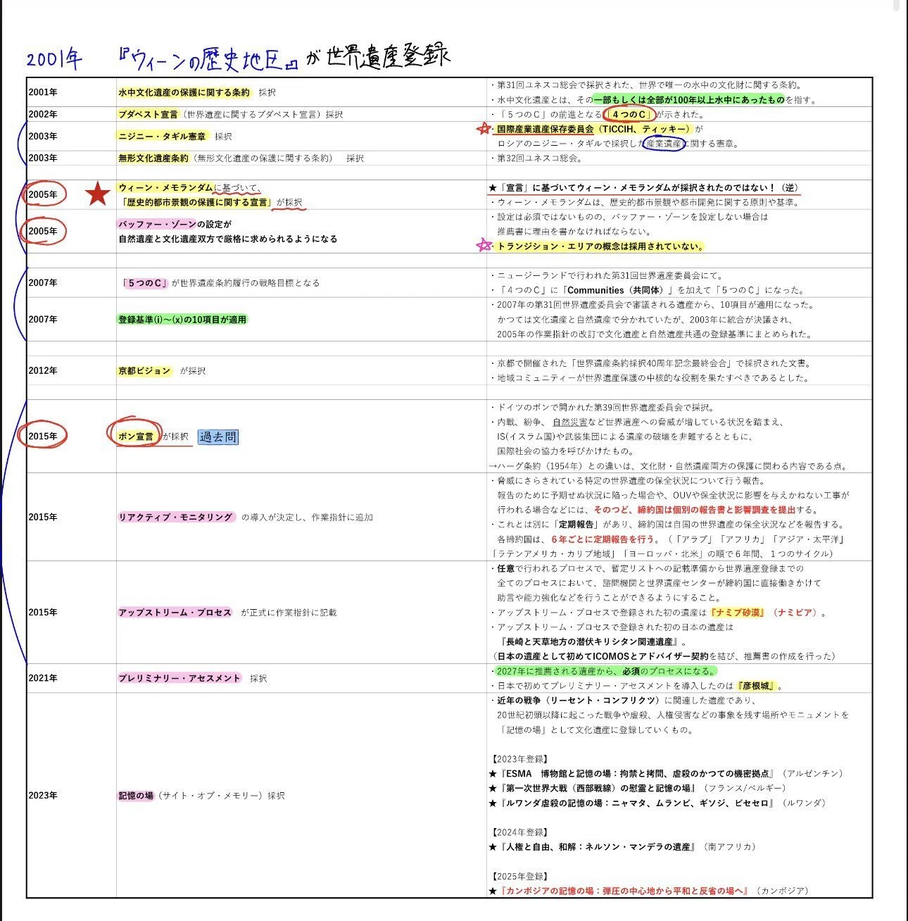 世界遺産検定1級攻略（合格体験記&勉強法）｜Enokizaka