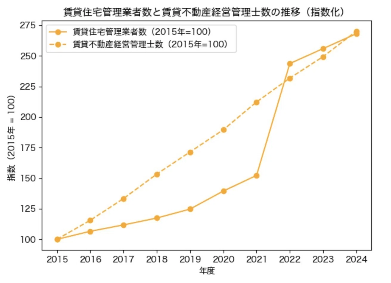 賃貸不動産経営管理士は本当に伸び続けるのか？グラフで宅建と管理業務