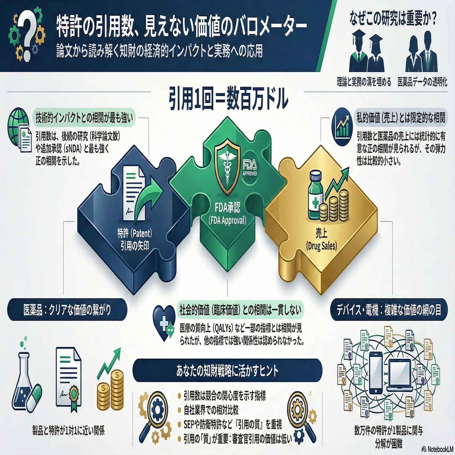 論文】特許の「被引用回数」が1回増えると、売上は数百万ドル 